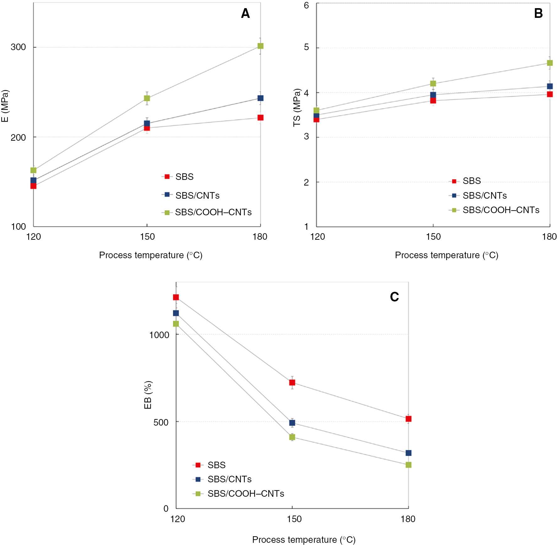 Figure 2: Main mechanical properties for neat SBS and SBS-based nanocomposites: (A) elastic modulus, (B) tensile strength, and (C) elongation at break as a function of processing temperature.