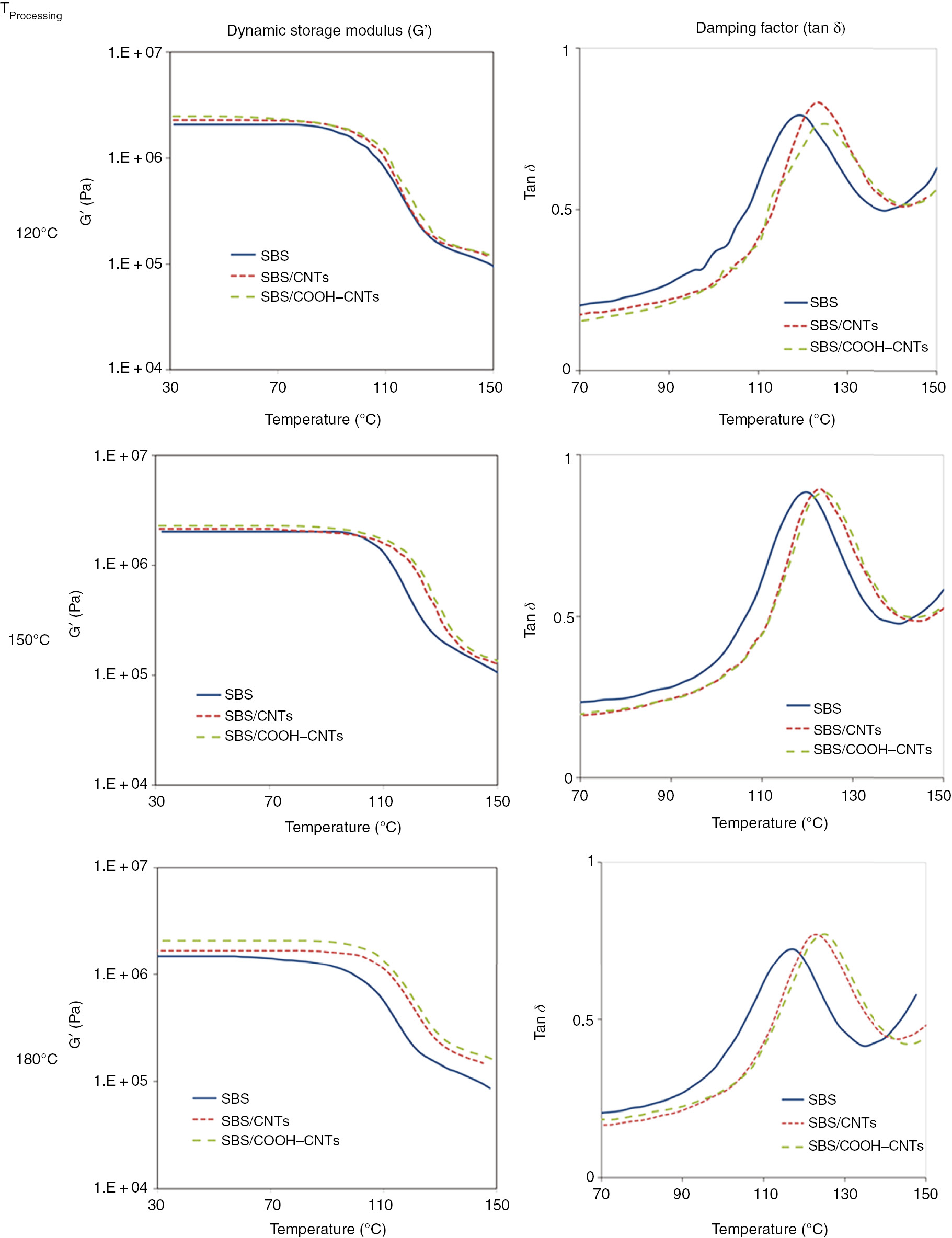 Figure 3: Dynamic storage modulus and damping factor for neat SBS and SBS-based nanocomposites obtained at different processing temperatures.