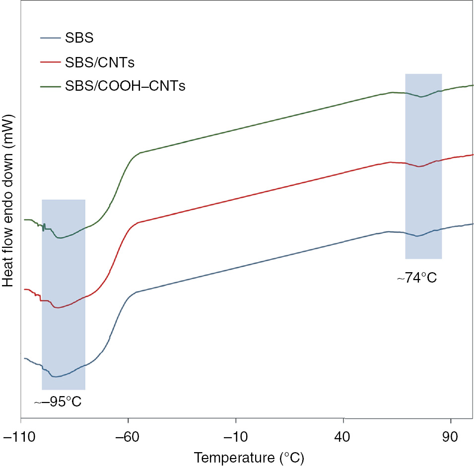 Figure 4: DSC thermograms for neat SBS and SBS-based nanocomposites processed at 180°C.