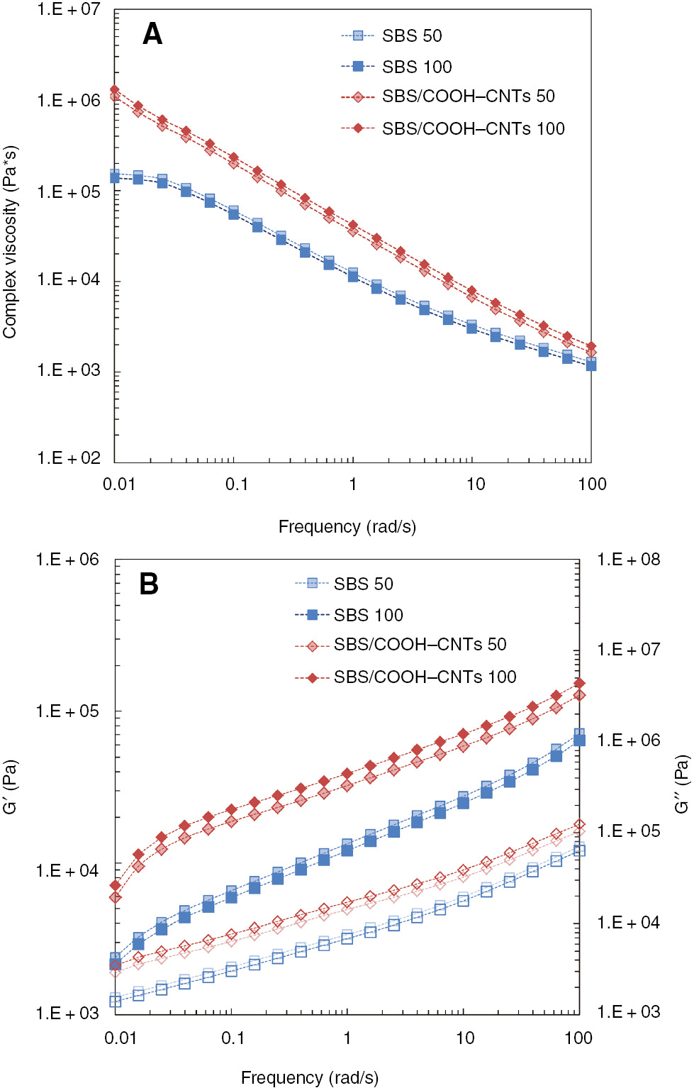 Figure 7: Complex viscosity and storage (full symbols) and loss (empty symbols) moduli as a function of frequency for neat SBS and SBS/COOH–CNTs nanocomposite at different mixing speeds.