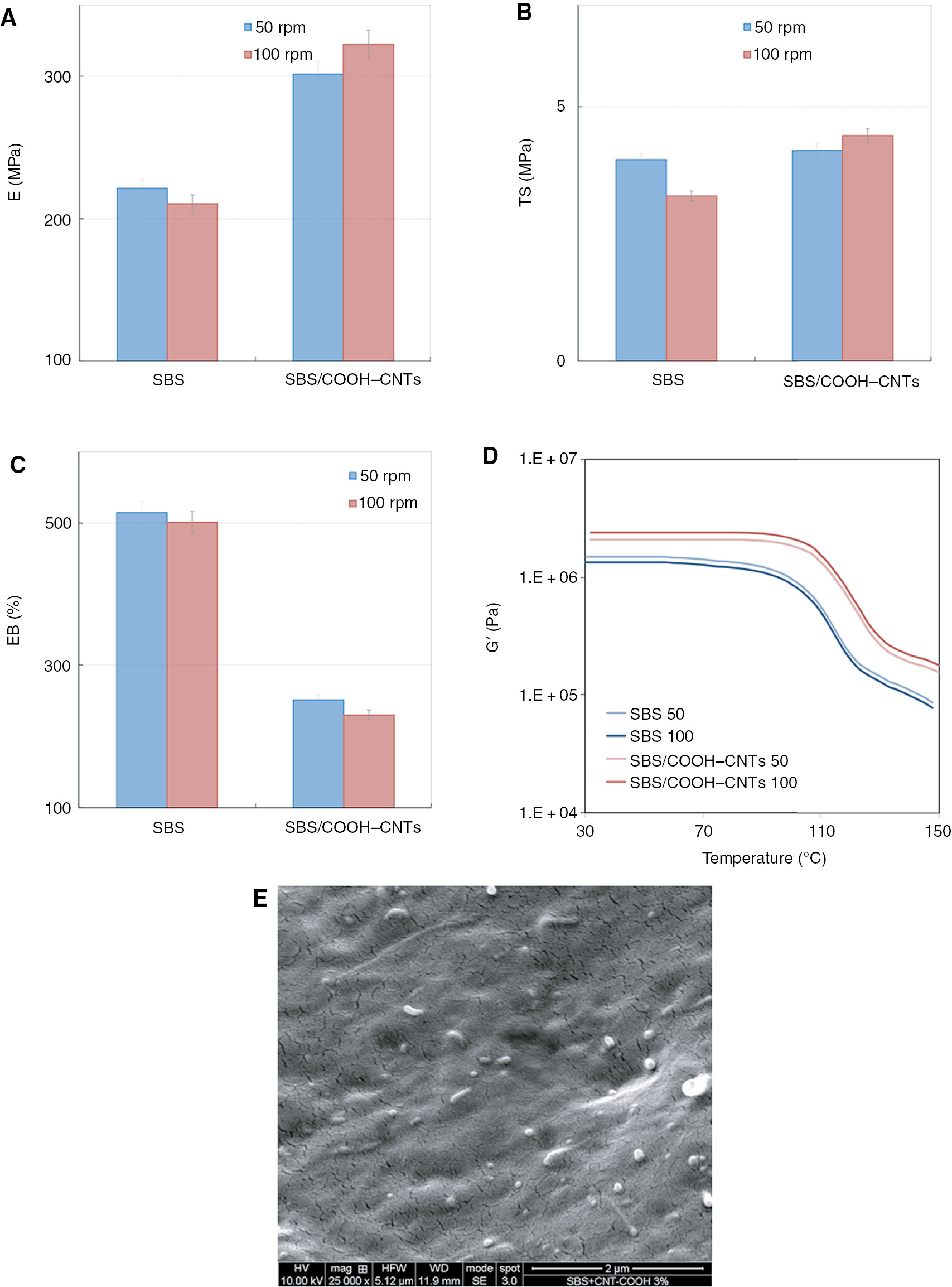 Figure 8: (A) Elastic modulus, (B) tensile strength, (C) elongation at break, (D) dynamic storage modulus for neat SBS and SBS/COOH–CNTs nanocomposite at different mixing speeds, and (E) SEM micrographs of SBS/COOH–CNTs nanocomposite obtained at high mixing speed.