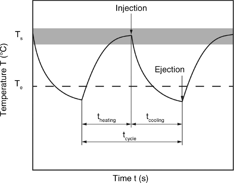 Figure 1: Mold temperature profile during dynamic temperature control (theating, heating time; tcooling, cooling time; tcycle, cycle time; Ts, solidification temperature; Te, ejection temperature).