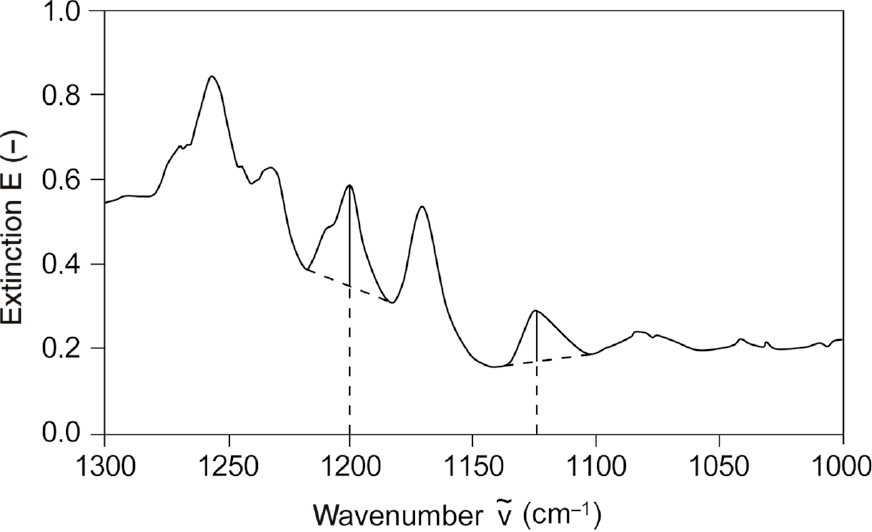 Figure 3: Evaluation of the crystalline and amorphous band by FT-IR.