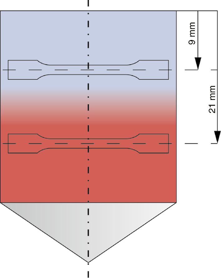 Figure 4: Position for evaluation of transmission, morphology, degree of crystallinity, tensile modulus and tensile strength (blue, cold temperature zone; red, warm temperature zone).
