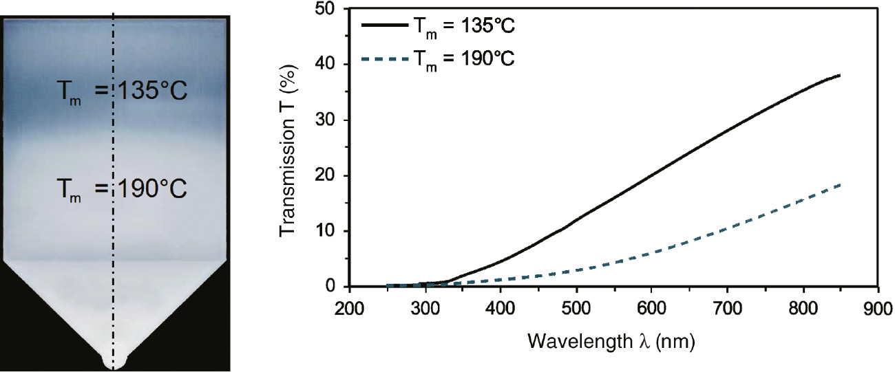 Figure 5: Component photography and measured transmission of an injection-molded component produced at different mold temperature zones (Tm) 135°C and 190°C.