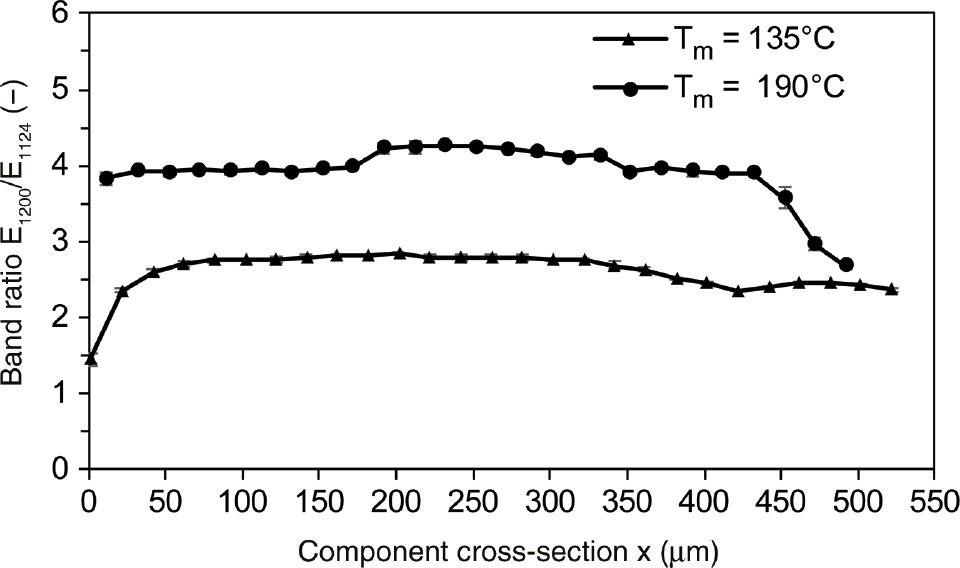 Figure 7: Band ratio E1200/E1124 over the component’s cross-section of an injection-molded plate produced at a mold temperature zone (Tm) of 135°C and 190°C.