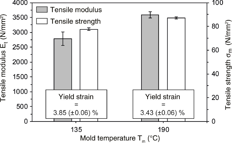 Figure 8: Mechanical characteristics tensile modulus, tensile strength and yield strain of injection-molded plates produced at a mold temperature zone (Tm) of 135°C and 190°C.