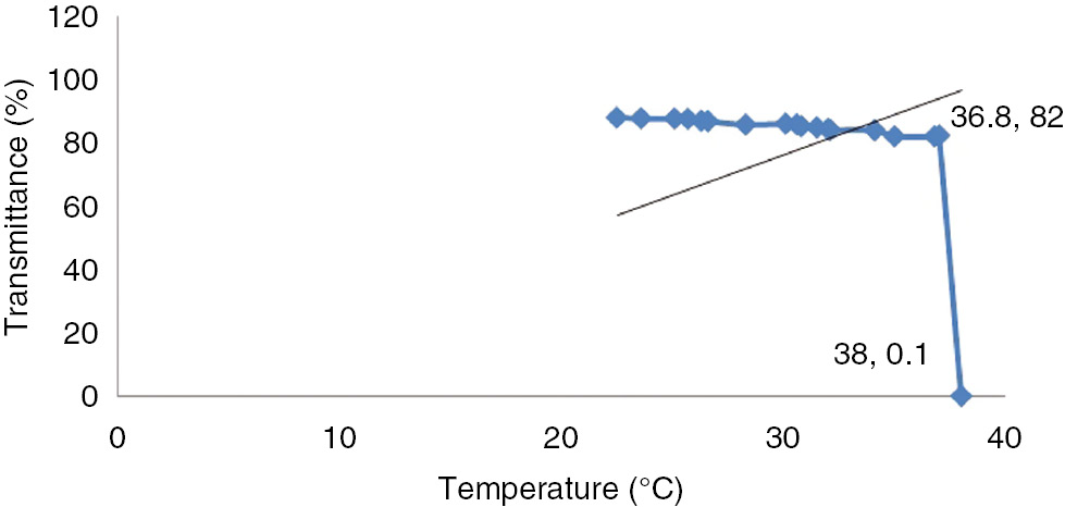Figure 4: Lower critical solution temperature of the synthesized polymer at pH 7.4.