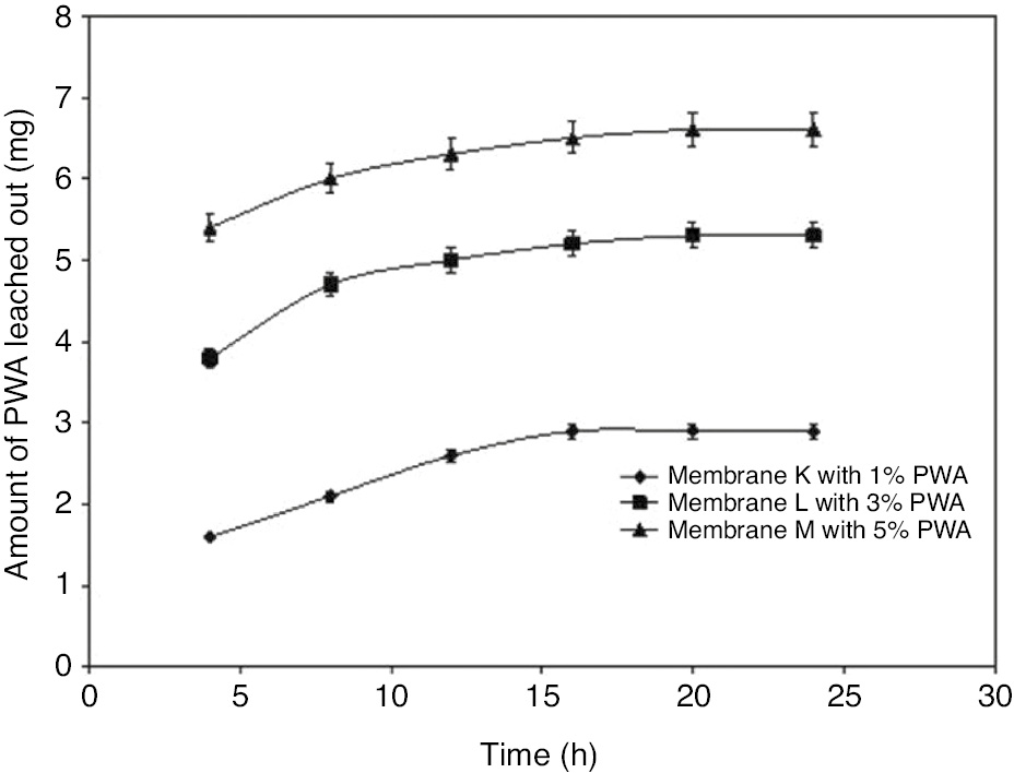 Figure 1: Amount of PWA leached out.
