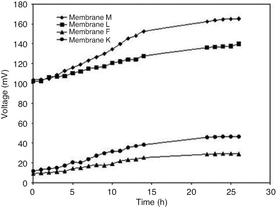 Figure 6: Combined OCV curve of selected prepared membranes applied in MFCs.