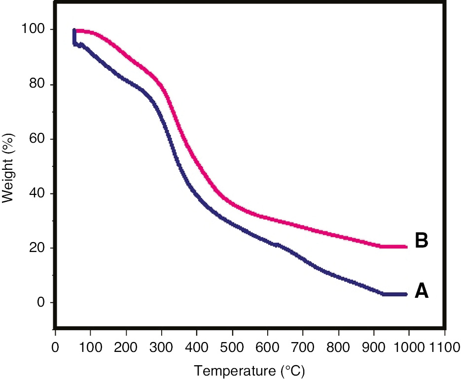 Figure 1: TGA thermograms of the (A) gelatin/sericin film and the (B) crosslinked gelatin/sericin film.