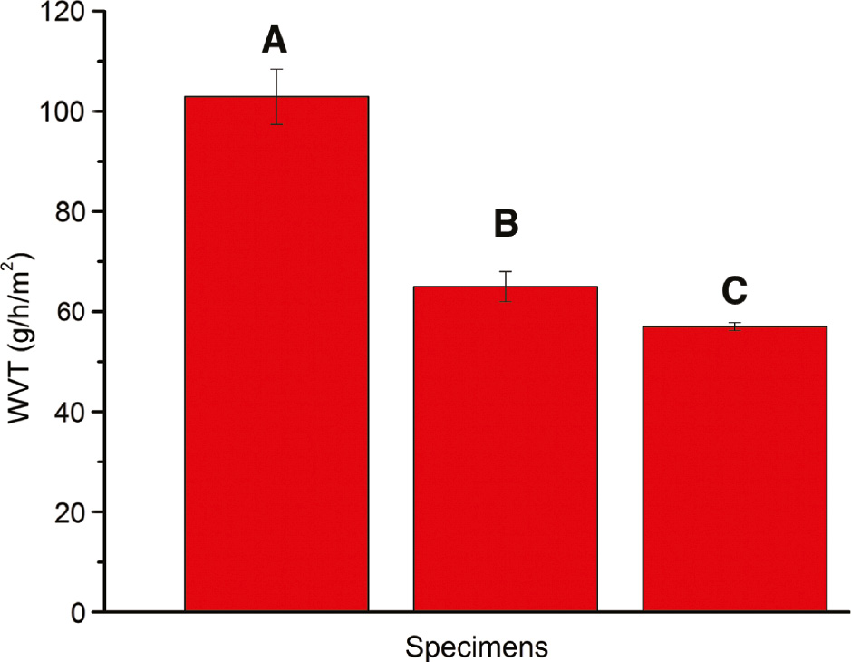 Figure 2: Water vapor transmission of film samples: (A) 3:1 gelatin/sericin blend film, (B) 3:1 gelatin/sericin blend with 1% CuMMT and (C) 3:1 gelatin/sericin blend with 3% Closite 30B. Error bars represent standard deviation in data.
