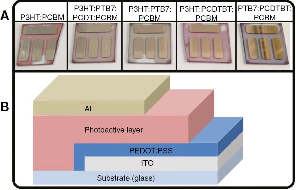 Figure 2: (A) Images of the fabricated organic solar cells with the composition of the photoactive layers. (B) Schematic drawing of the produced polymer-based organic solar cell on ITO-coated glass substrate.