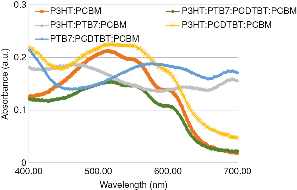 Figure 3: Absorbance (a.u.) spectra of photoactive polymer films of produced solar cells.
