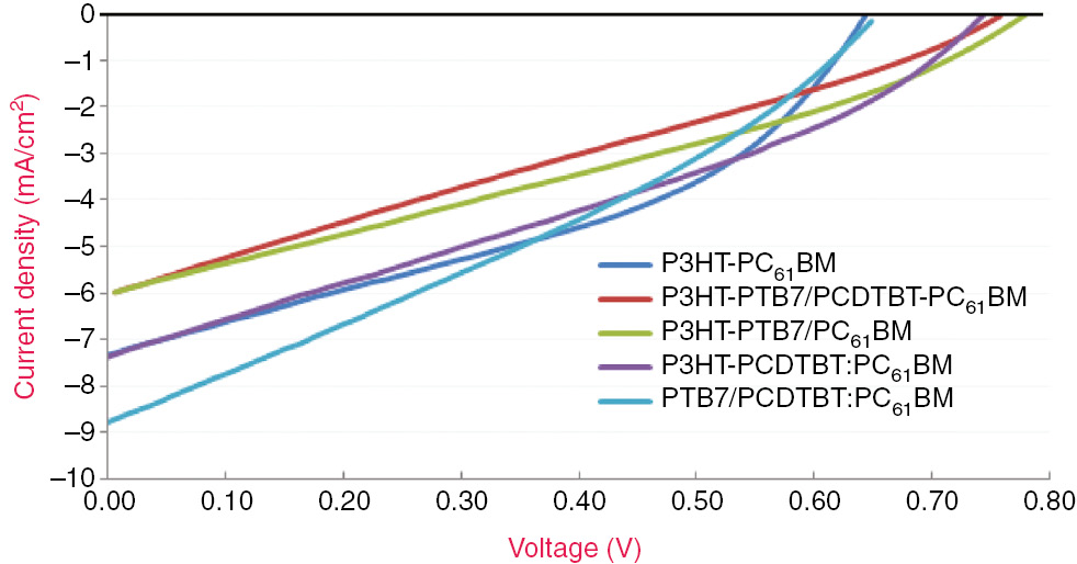 Figure 4: Linear curves of current density-voltage characteristics of prepared devices under 100 mW/cm2 illumination (AM1.5).