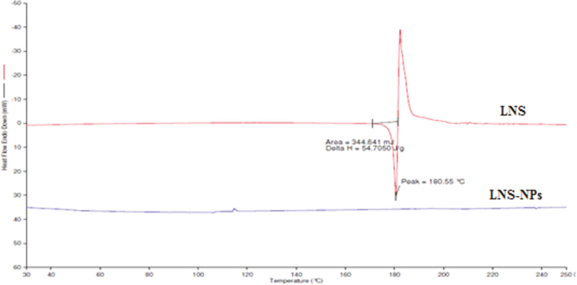 Figure 2: DSC thermogram of LNS and LNS-NPs.