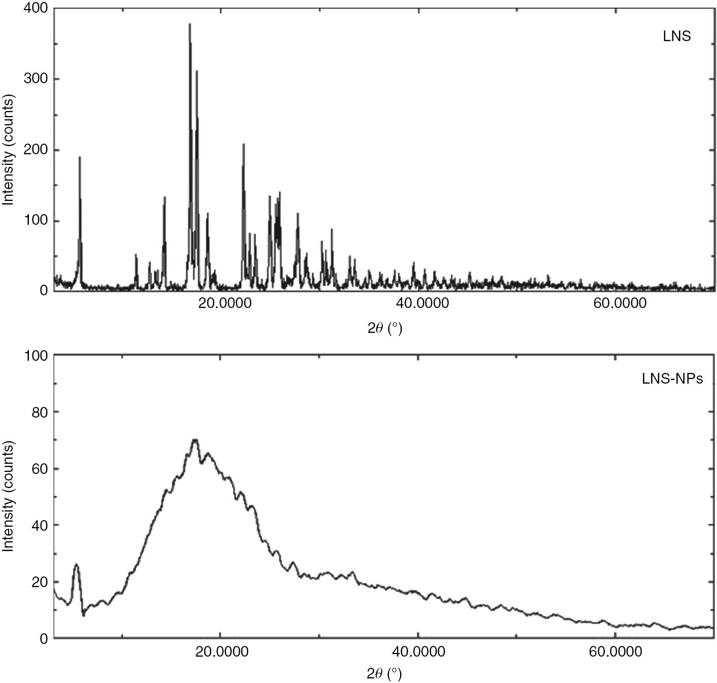 Figure 3: Powder XRD diffraction pattern of LNS and LNS-NPs.
