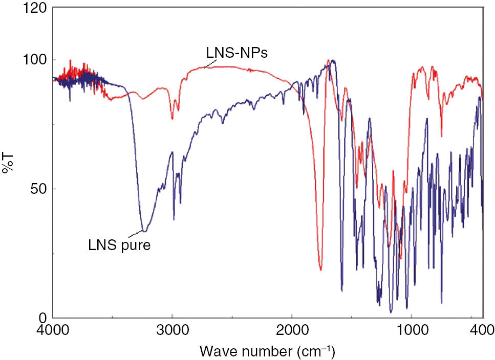 Figure 4: FT-IR spectra of LNS and LNS-NPs.