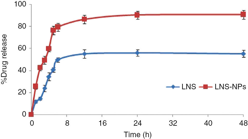Figure 6: In vitro release profile of LNS-NPs in comparison with that of pure LNS.