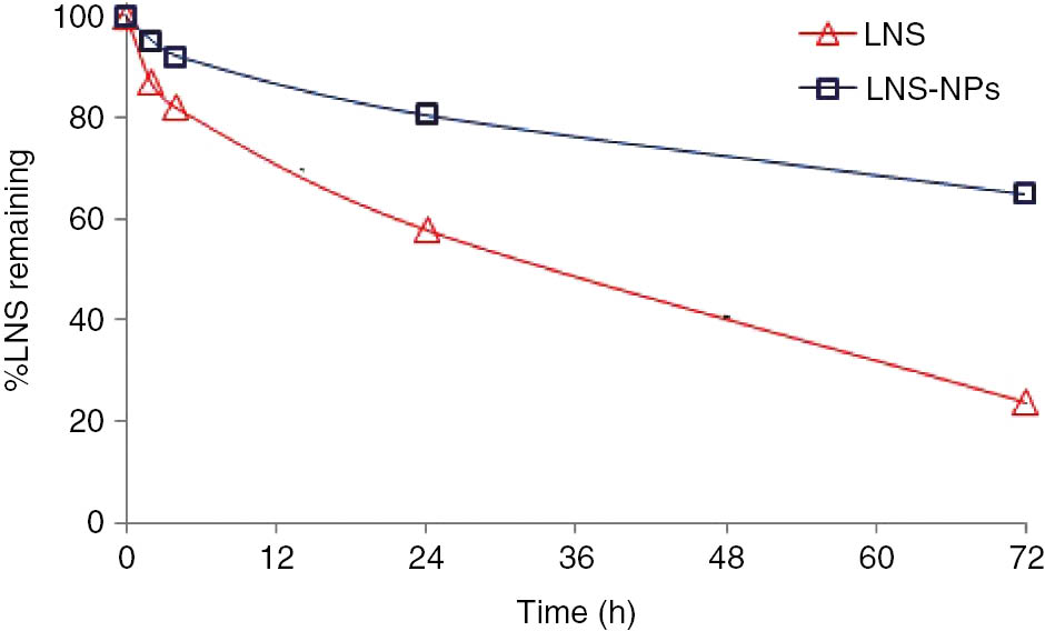 Figure 7: Photodegradation of LNS-NPs in comparison with that of pure LNS after exposure to UV light at 254 nm.