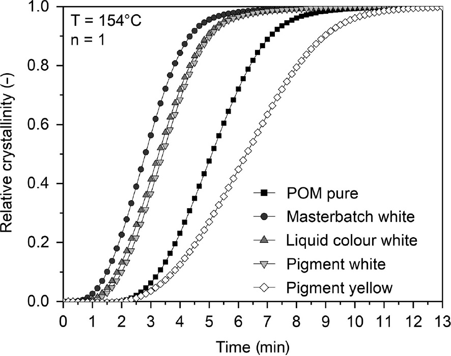 Figure 1: Crystallisation behaviour of Hostaform C9021 dependent on choice of pigment and delivery method.