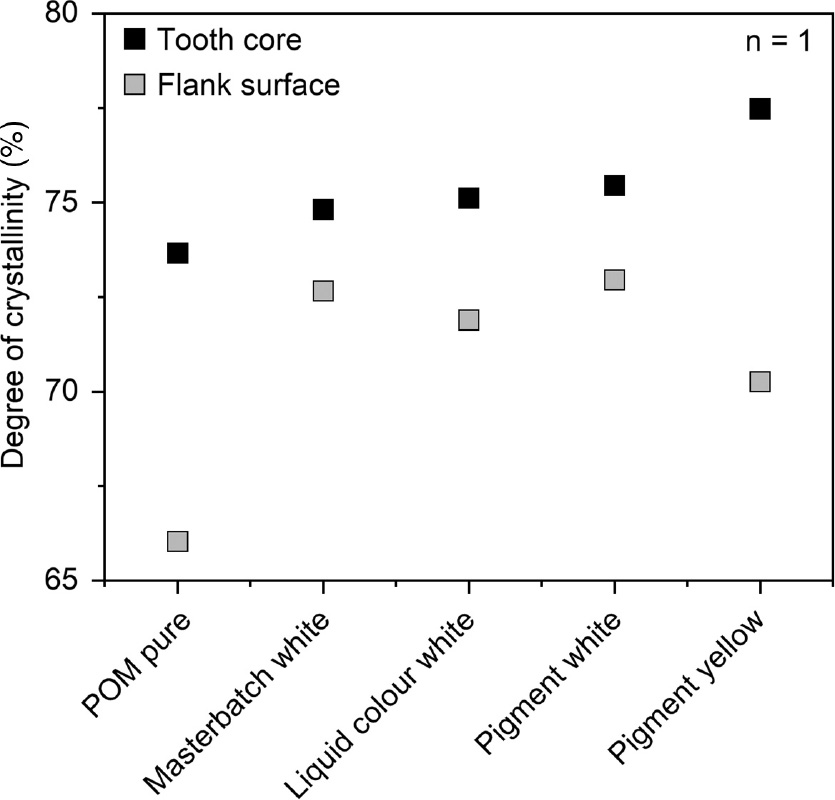 Figure 4: Degree of crystallisation in the tooth flank and core determined by differential scanning calorimetry (DSC).