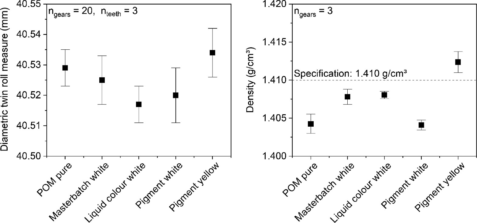 Figure 5: Effect of pigments and carrier systems on the gear geometry (left) and the density (right).