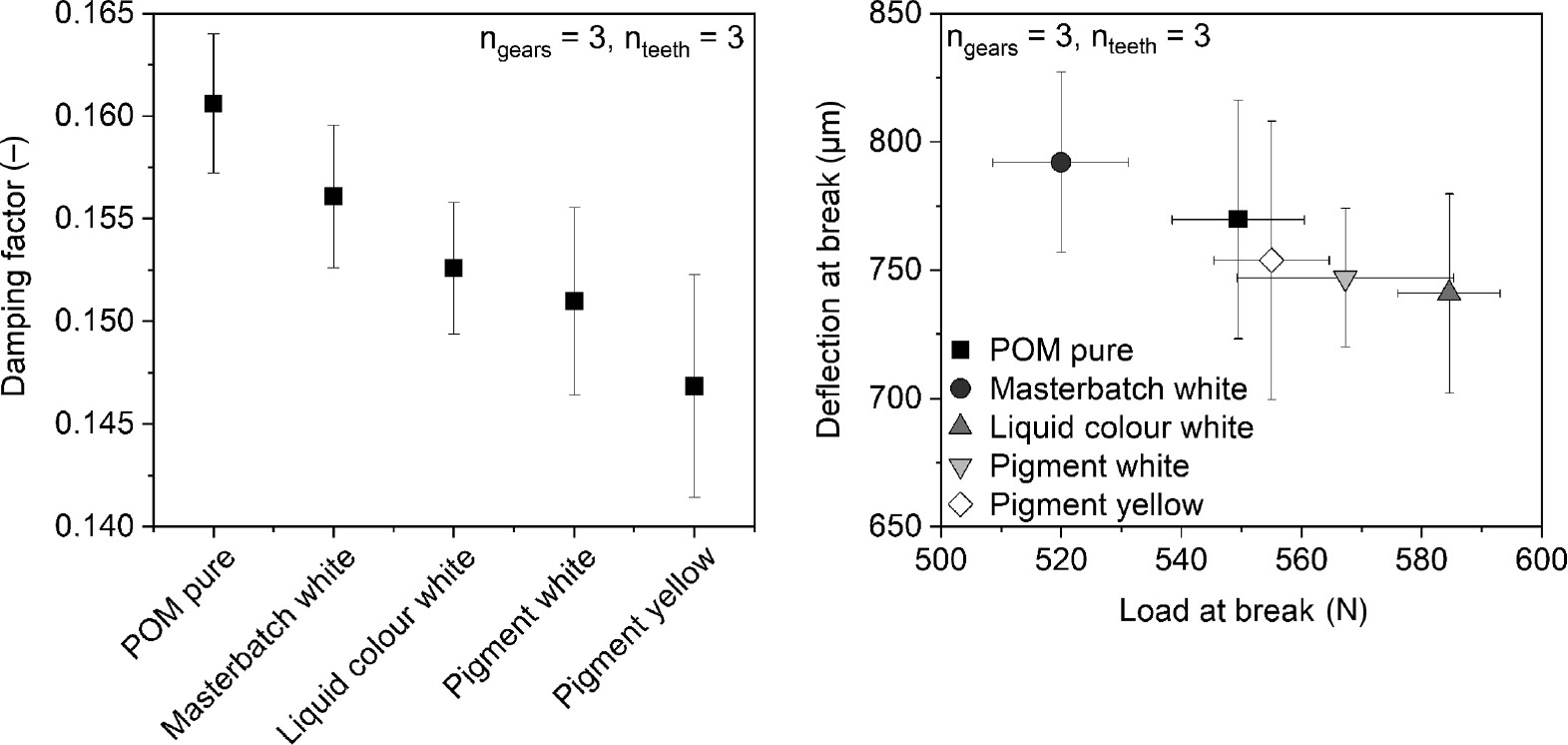 Figure 6: Mean damping factor in dependence of pigment and delivery method (left), effect of pigment choice and carrier system on break deflection and load (right).