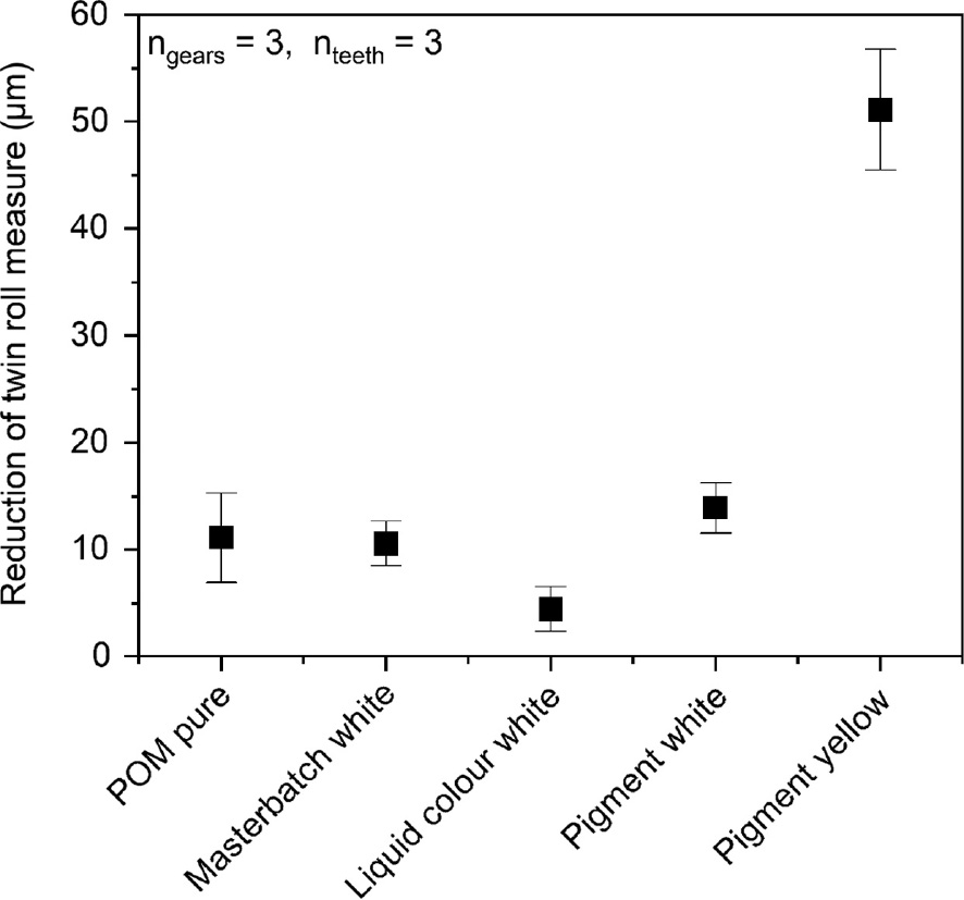 Figure 7: Effect of pigments and carrier systems on the wear behaviour.