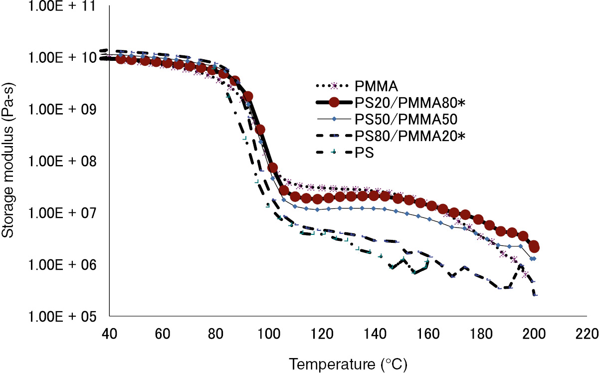 Figure 2: Storage modulus for PMMA, PS20/PMMA80, PS50/PMMA50, PS80/PMMA20, and PS.