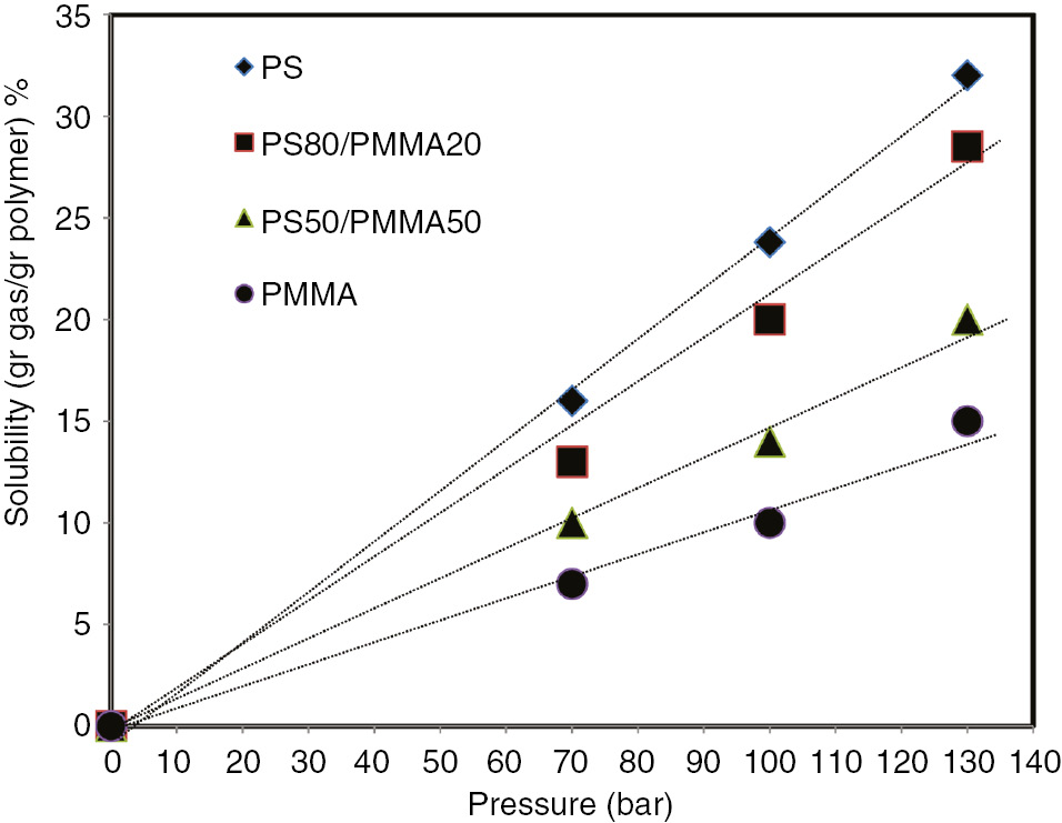 Figure 3: Solubility of n-pentane in the produced samples at a temperature of 100°C, at different pressures.
