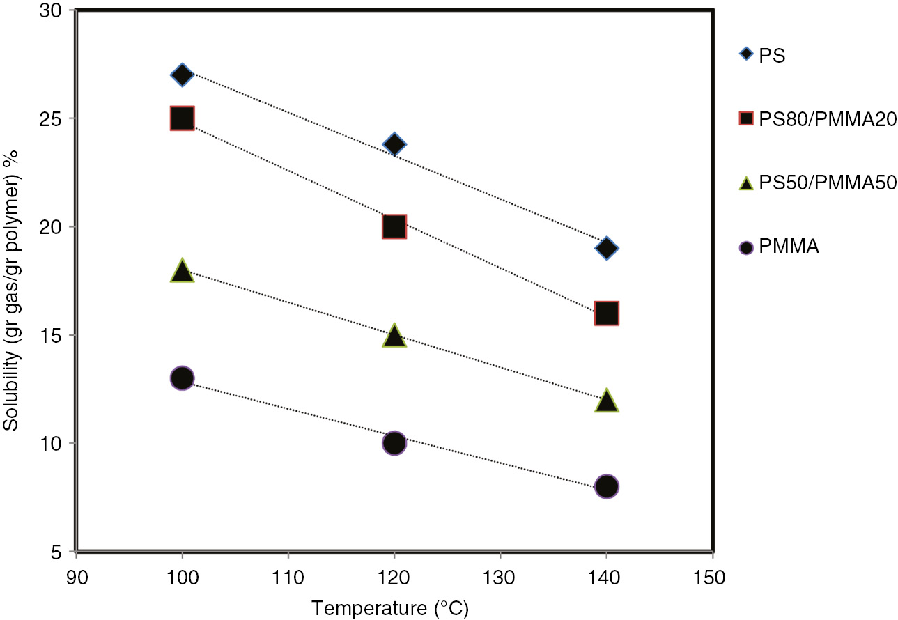 Figure 4: Temperature dependence of n-pentane solubility under 100 bar pressure.