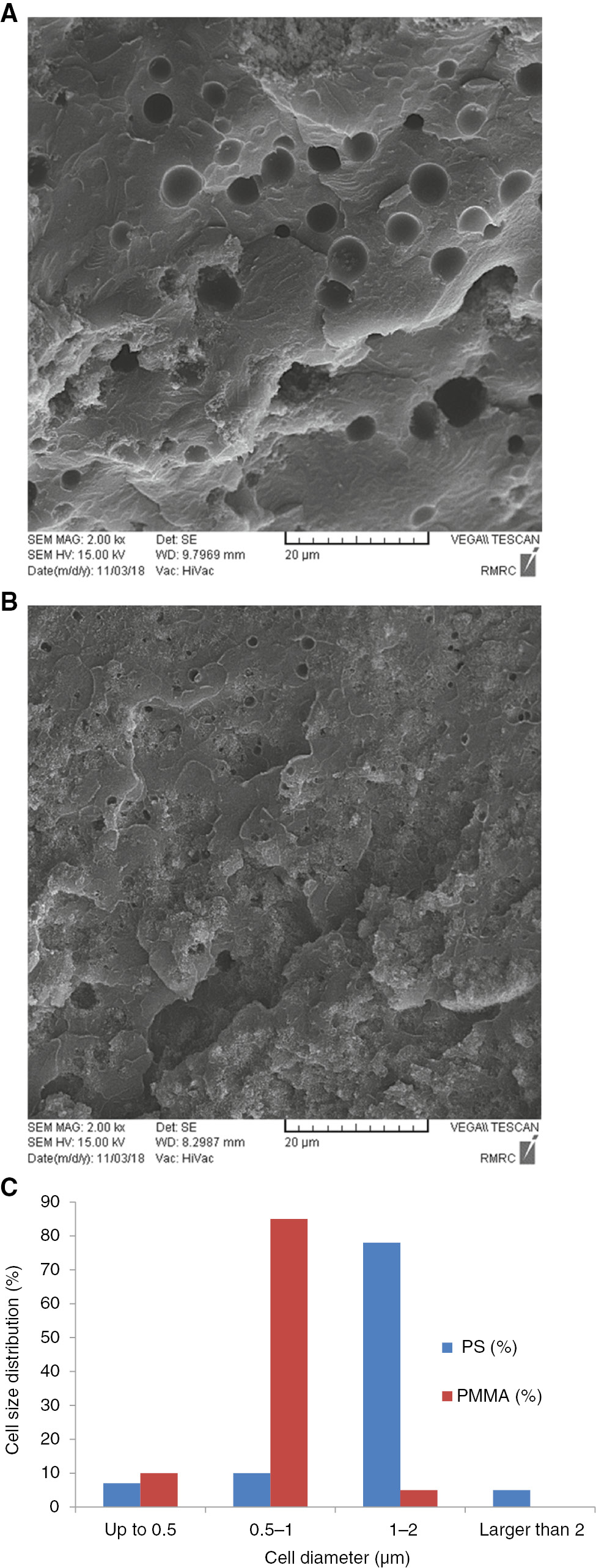 Figure 6: SEM images for pure (A) PS and (B) PMMA foams. (C) Cell size distribution for pure PS and PMMA foams.