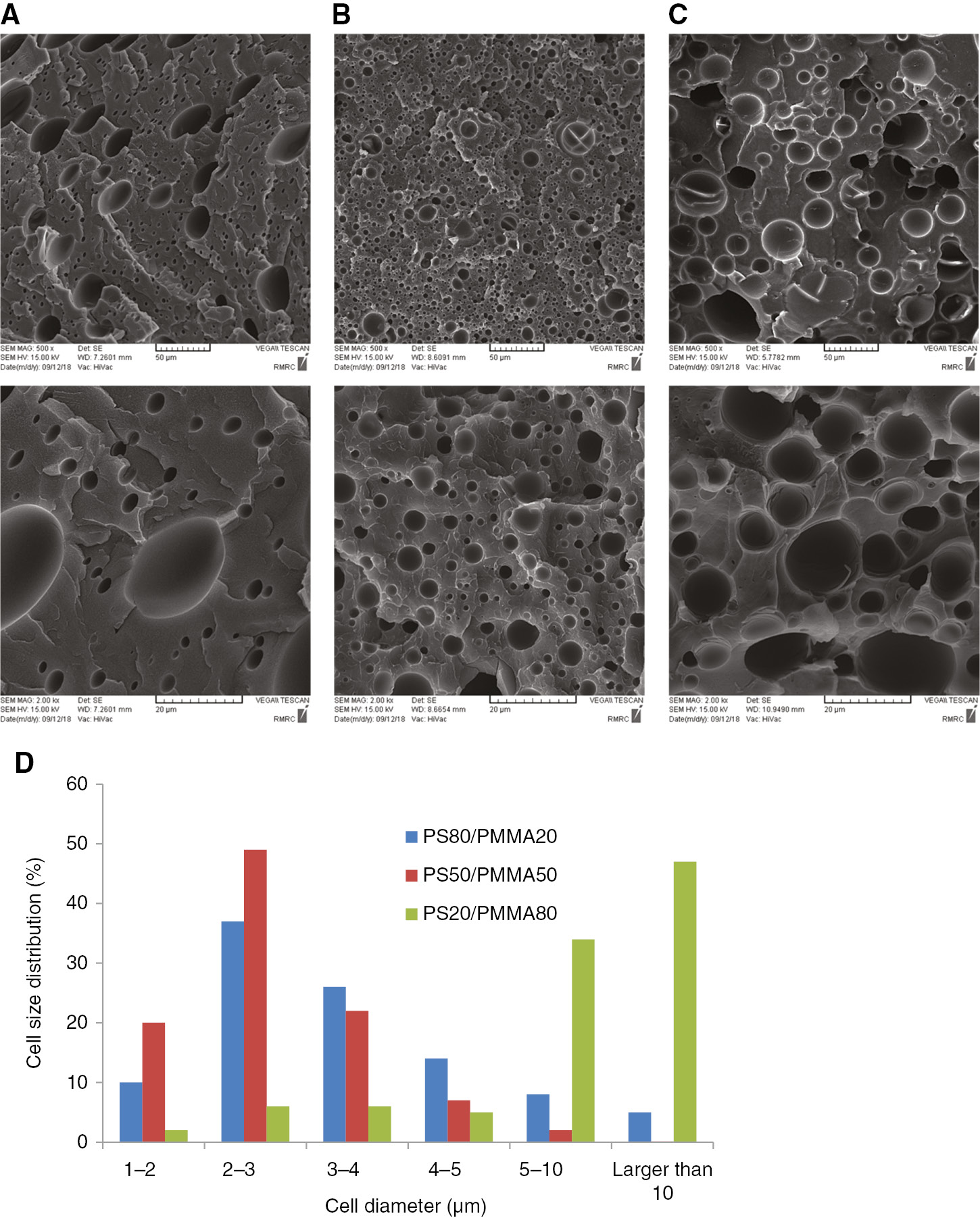 Figure 7: SEM images of the PS/PMMA blend foams (A) PS80/PMMA20, (B) PS50/PMMA50, and (C) PS20/PMMA80. (D) Cell size distributions of the foams.