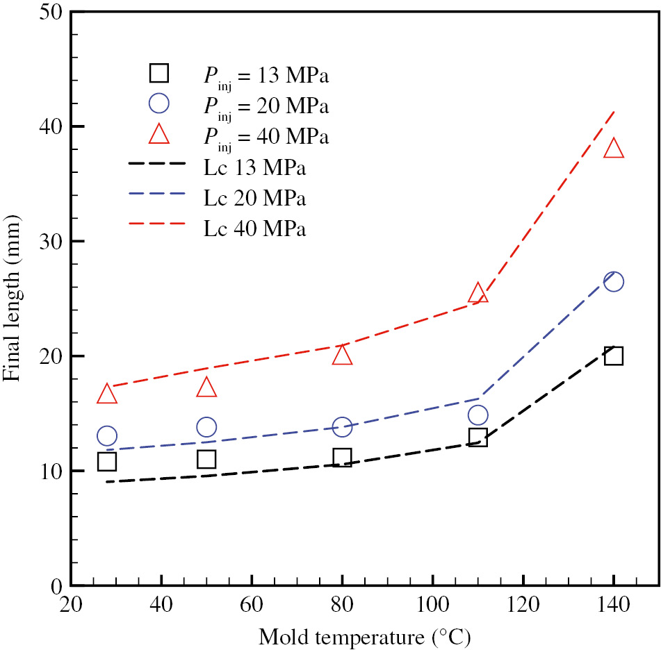Figure 2: Length measured on the samples produced with different mold temperatures and injection pressures. The dashed lines represent the final length predicted of Equation 23 with h/H=0.38 and β=1.