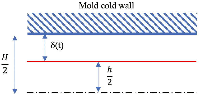 Figure 6: Sketch of the cavity thickness decrease due to the formation of the frozen layer.