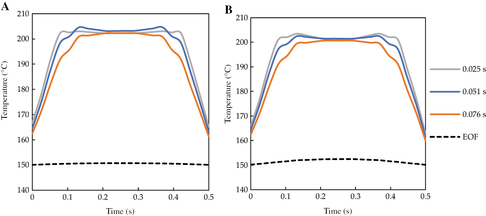 Figure 10: Temperature distribution along the sample thickness predicted with Moldex3D R17 for the experiments performed with Tm=150°C and Pinj=40 MPa at 10 mm (A) and 20 mm (B) downstream the injection point.