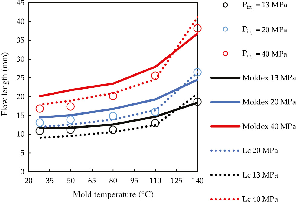 Figure 12: Comparison between the predictions obtained with the model proposed in this work, those obtained by Moldex3D and experimental flow lengths obtained at different mold temperatures and injection pressures. The predictions obtained adopting the model proposed in this paper are represented as dashed lines, the predictions obtained by Moldex3D simulations are represented as solid lines.