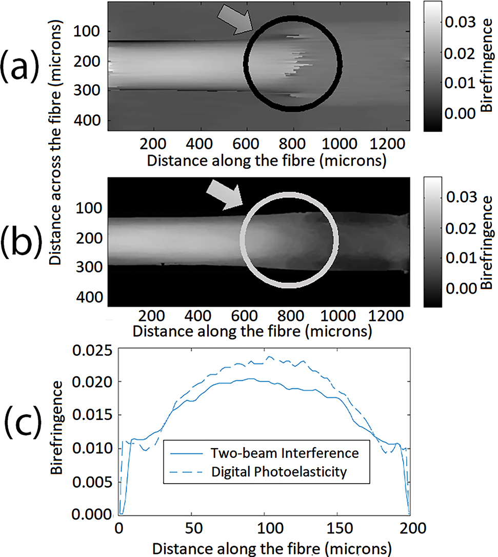 Figure 3: The birefringence values calculated using (a) Fourier analysis of two-beam interferogram, (b) photoelastic analysis, (c) the birefringence profile calculated from the two-beam interference pattern (solid line measured at a cross-sectional line at a distance = 680 μm measured from the left of the field of view, and the birefringence profile calculated from the photoelastic pattern [dashed line]) measured at the same cross-sectional line.