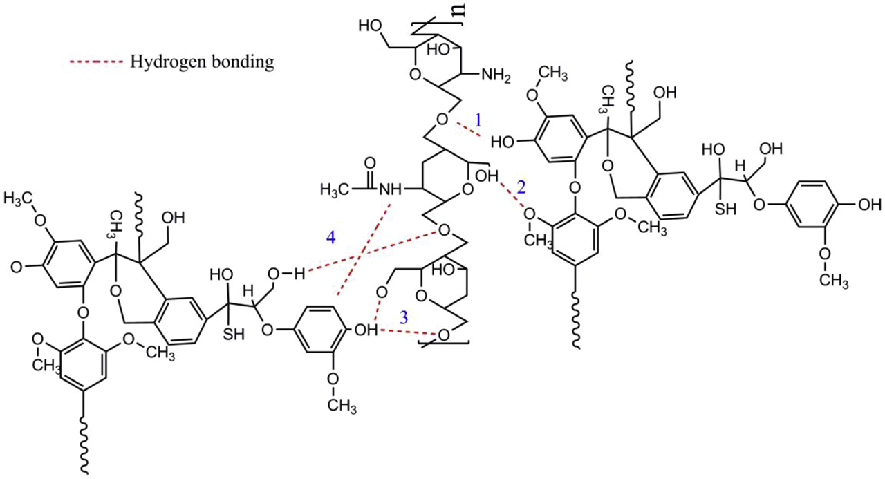 Figure 7: Preparation of chitosan-alkali lignin composite [50].