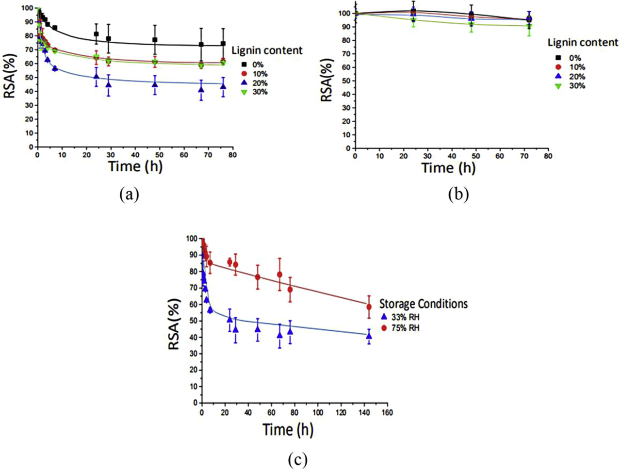Figure 8: Radical scavenging activity evaluated by DPPH• method:(a) chitosan-lignin films containing 0, 10, 20, and 30 wt% lignin and previously equilibrated at 33% RH and 20 °C (n = 6), (b) lignin residues released from these films (n = 3), (c) chitosan-lignin films containing 20 wt% lignin and previously equilibrated at 33 and 75% RH, at 20 °C (n = 6). Lines are eyeguides. Reproduced from [54] with permission from the American Chemical Society, copyright 2016.