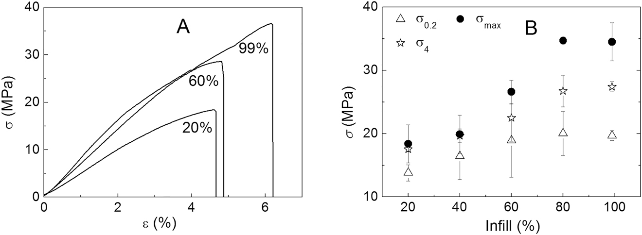 Figure 6:
(A) Stress-strain curves of representative specimens printed with grid pattern and different infill percentages. (B) Characteristic stresses for different infill percentages.