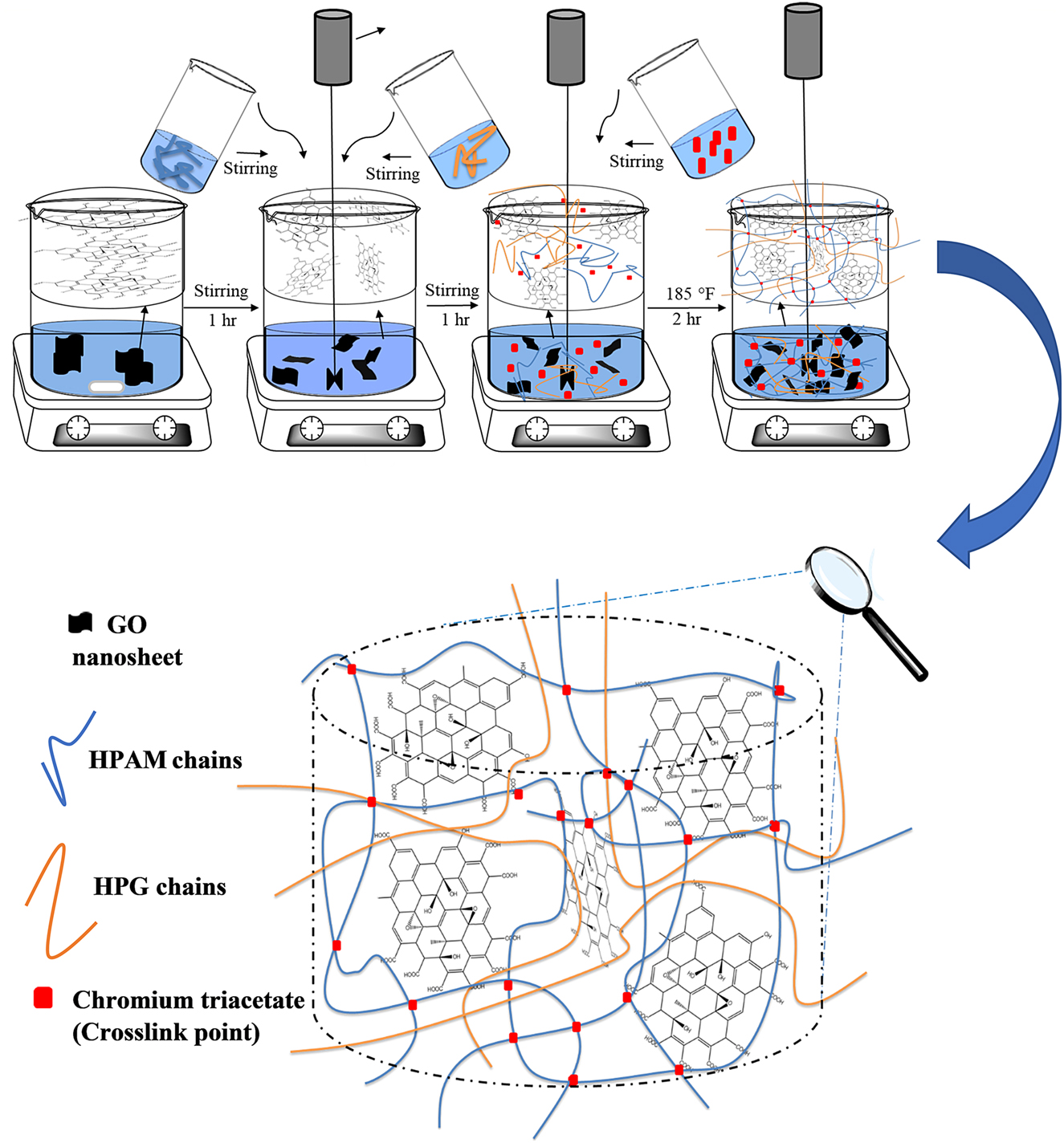 Figure 1: 
The schematic of the preparation procedure of HPAM/HPG/GO semi IPN nanocomposites hydrogel.

