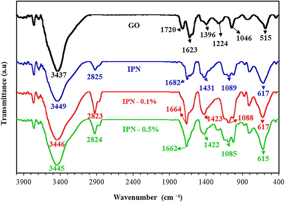 Figure 2: 
FTIR spectra of GO, IPN (0, 0.1, and 0.5) wt.% of GO.
