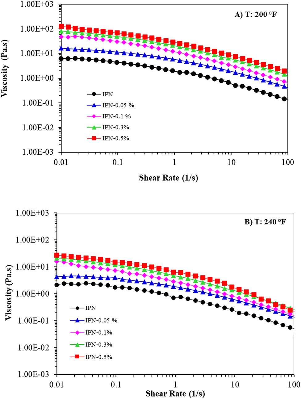 Figure 3: 
Viscosity versus shear rate of IPN nanocomposite hydrogels at (A) 200 and (B) 240 °F.
