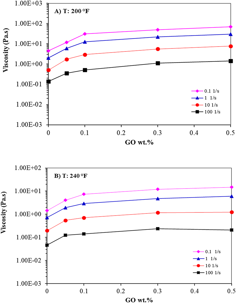 Figure 4: 
Viscosity versus GO contents at (A) 200 and (B) 240 °F.
