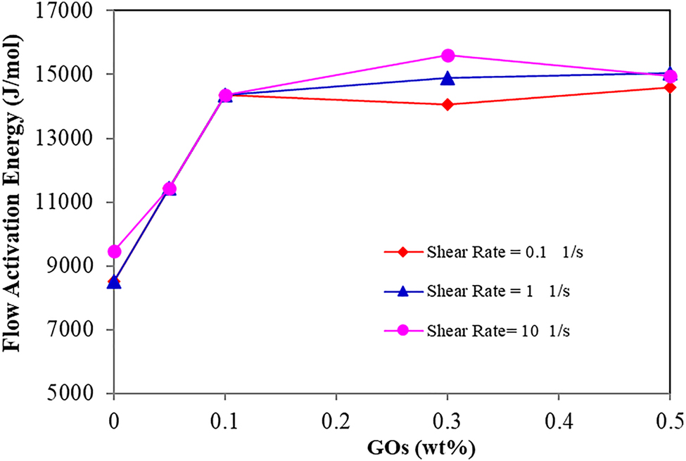 Figure 5: 
Flow activation energy versus GO contents.
