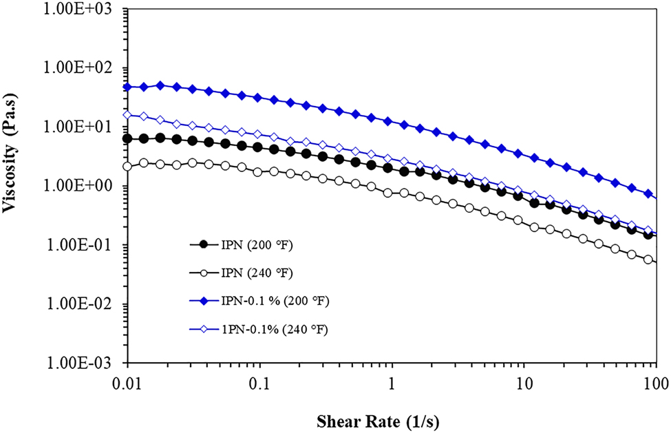 Figure 6: 
The dependency of the viscosity on the temperature of IPN nanocomposite hydrogels, at 200 and 240 °F.
