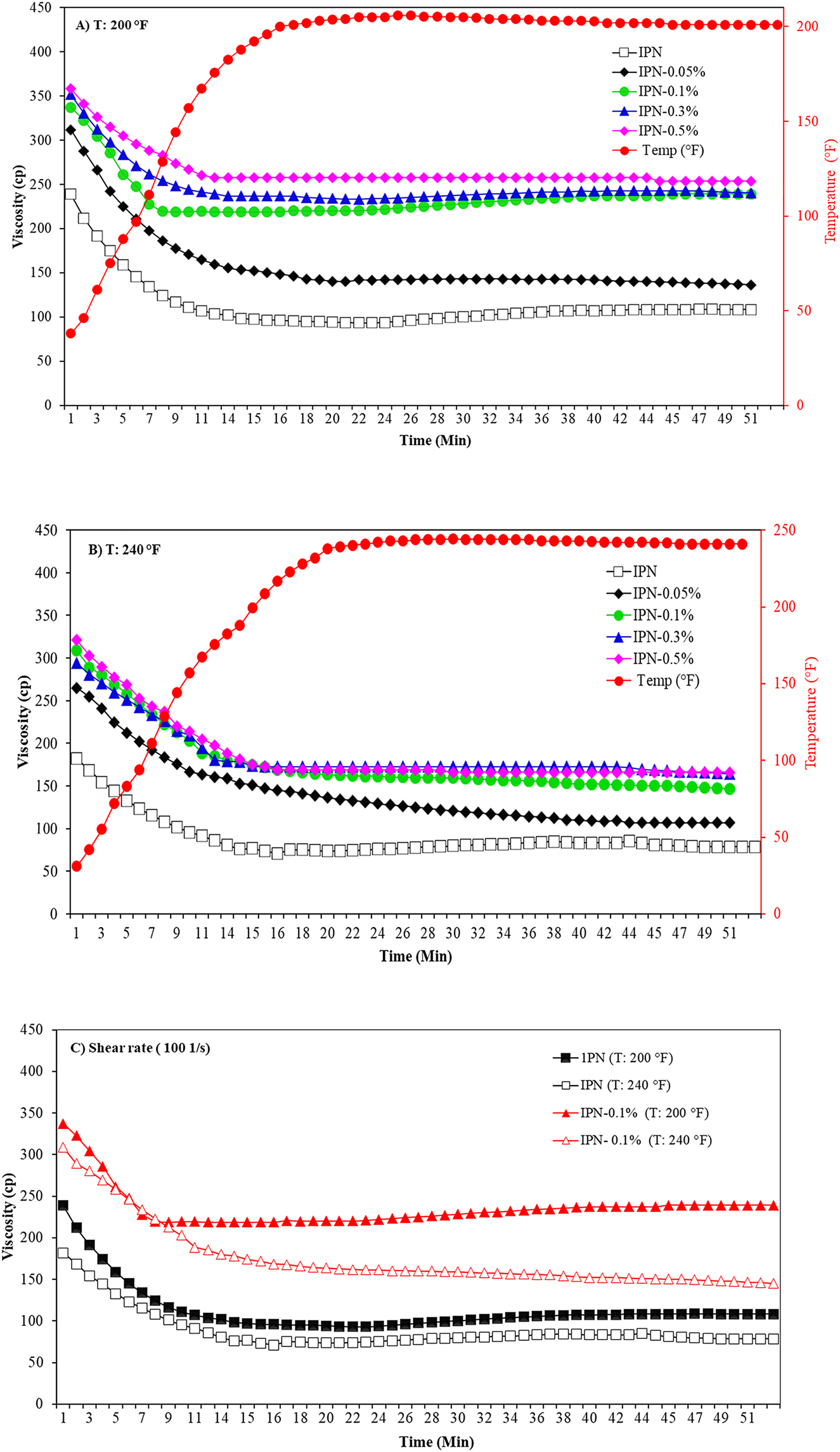 Figure 7: 
The influence of time on the viscosity stability of IPN nanocomposite hydrogels at (A) 200 °F, (B) 240 °F, and (C) shear rate at 100 1/s.

