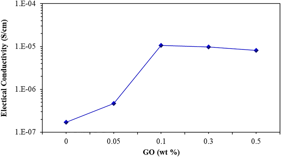 Figure 9: 
Electrical conductivity versus GO contents.
